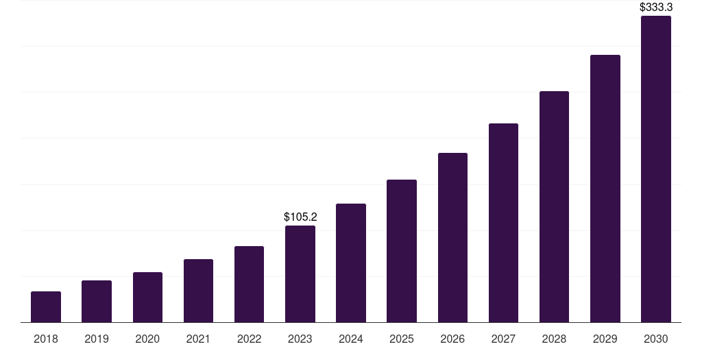 Global lepidoptera alternative protein market statistics, 2018-2030 (US$M)