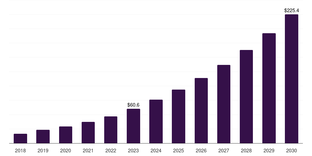 Global orthoptera alternative protein market statistics, 2018-2030 (US$M)