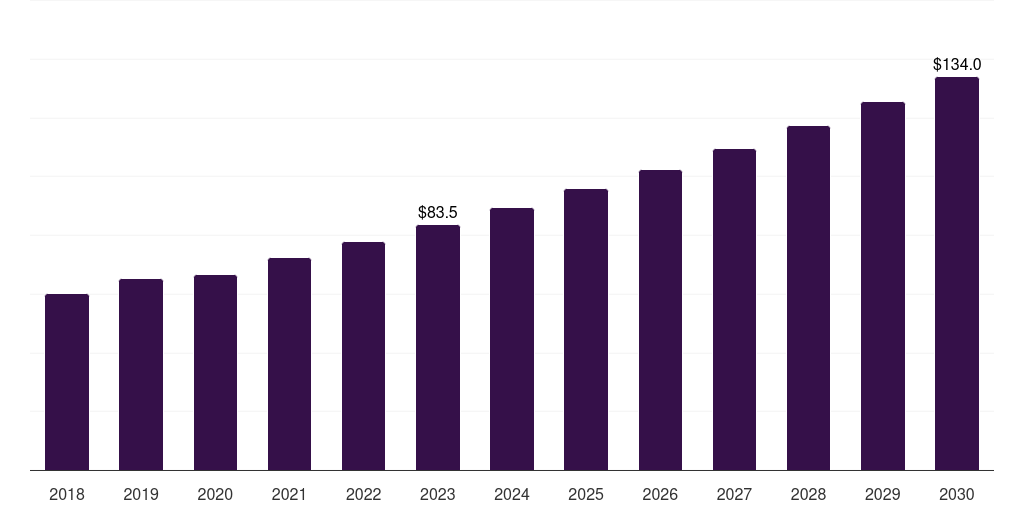 Global yeast alternative protein market statistics, 2018-2030 (US$M)