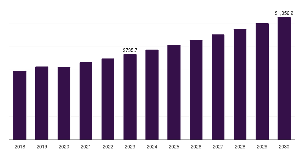 Global alternative protein market statistics, 2018-2030 (US$M)