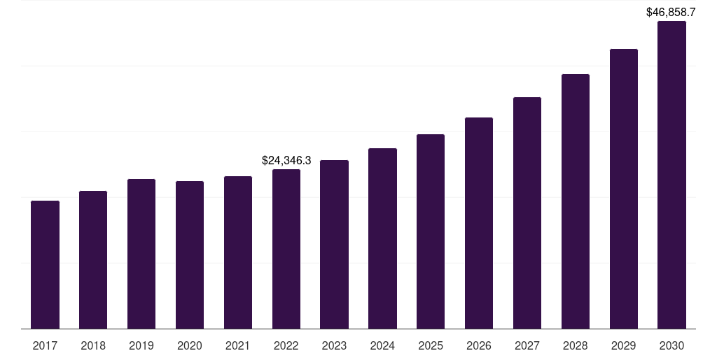 Commercial: Global aluminum curtain wall market statistics, 2017-2030 (US$M)