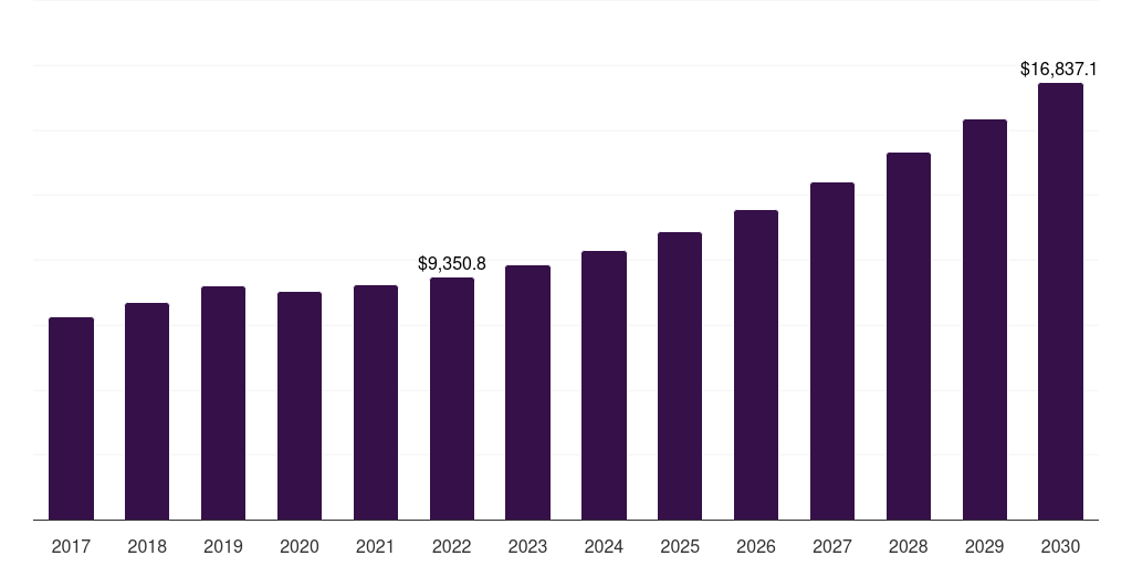 Residential: Global aluminum curtain wall market statistics, 2017-2030 (US$M)