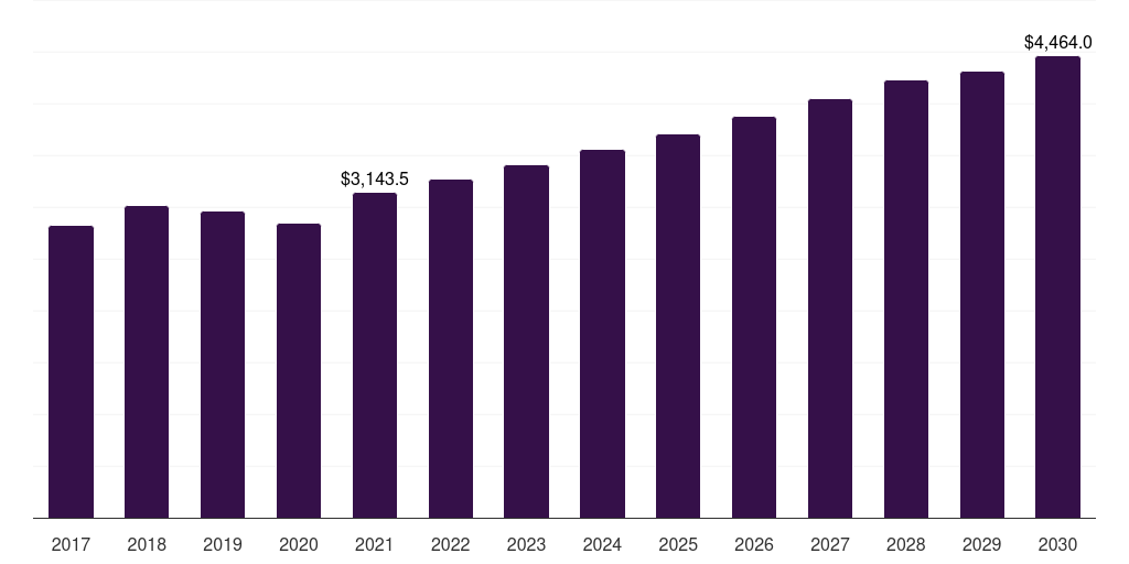 Global other industrial end-uses aluminum foil market statistics, 2021-2033 (US$M)