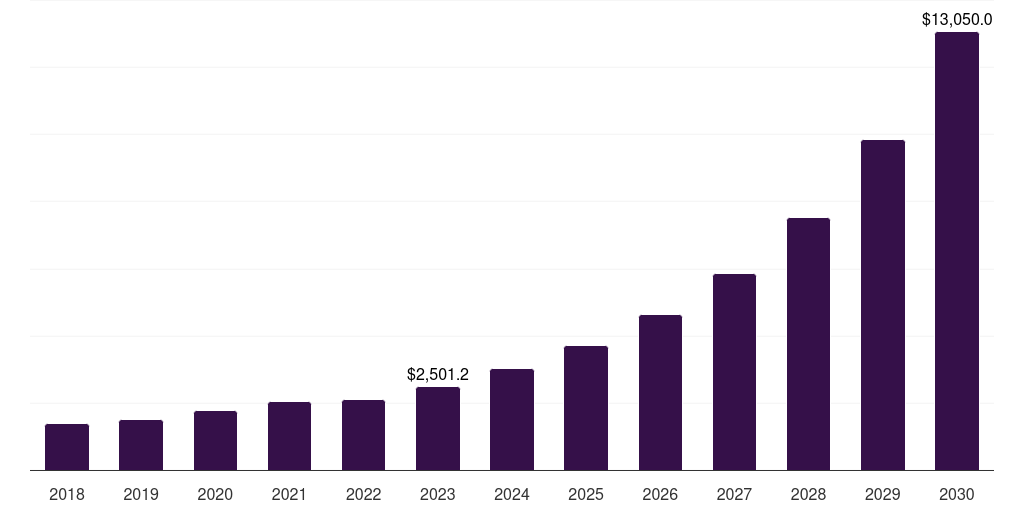 Global manufacturing ambient intelligence market statistics, 2018-2030 (US$M)