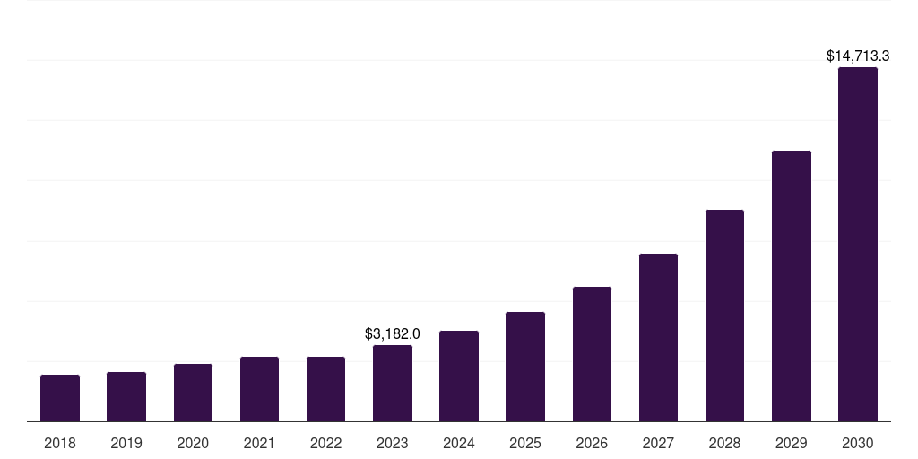 Global retail ambient intelligence market statistics, 2018-2030 (US$M)