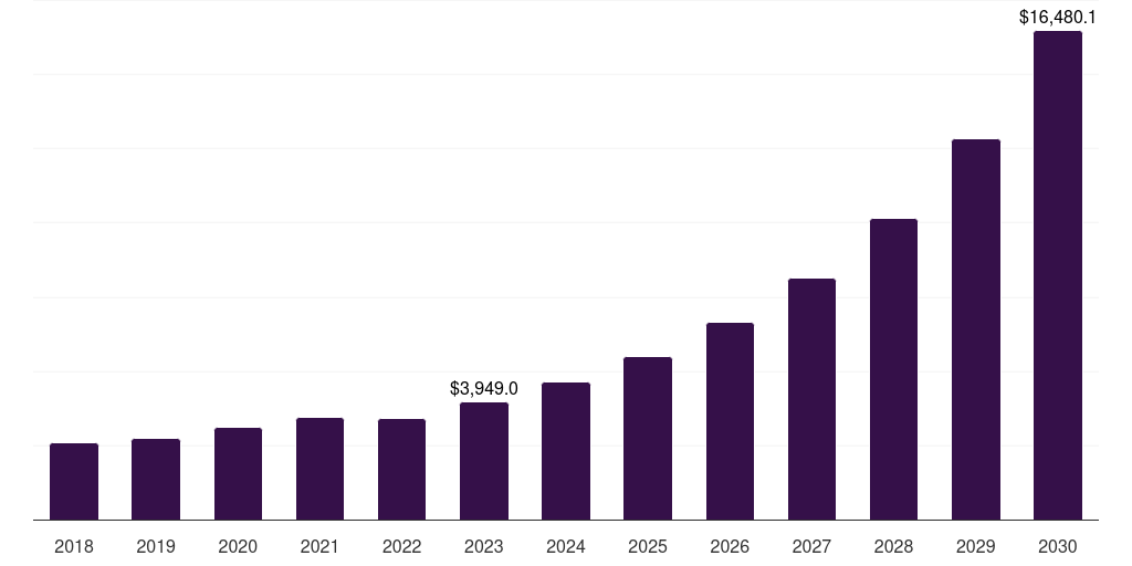 Global biometrics ambient intelligence market statistics, 2018-2030 (US$M)