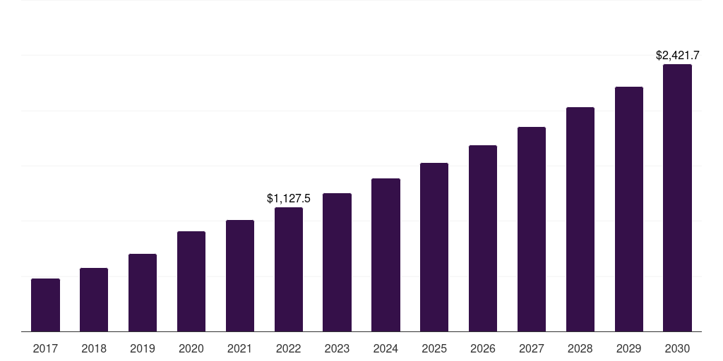 Global event monitors ambulatory cardiac monitoring devices market report statistics, 2017-2030 (US$M)