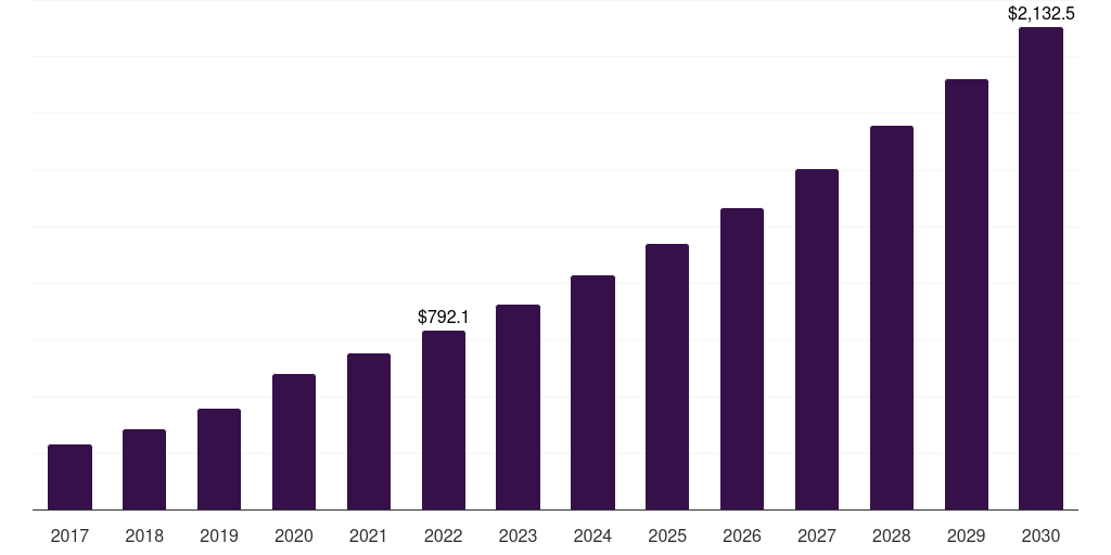 Global mobile cardiac telemetry ambulatory cardiac monitoring devices market report statistics, 2017-2030 (US$M)