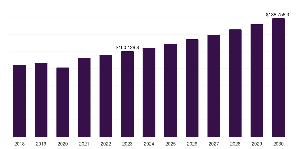 Global emergency departments ambulatory services market statistics, 2018-2030 (US$M)