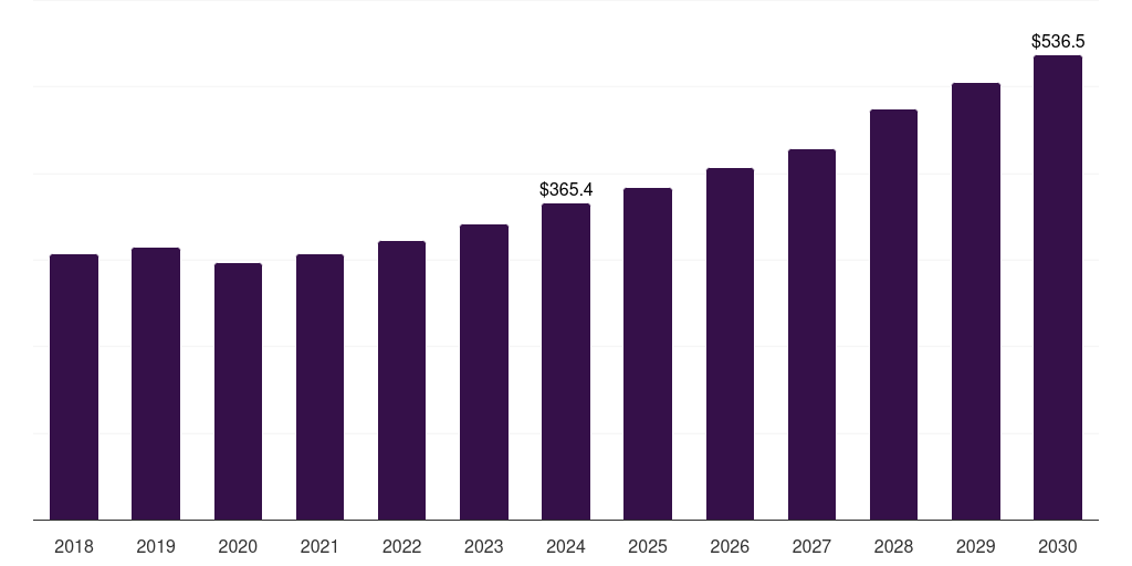 Global food & feed additive ammonium sulfate market statistics, 2018-2030 (US$M)