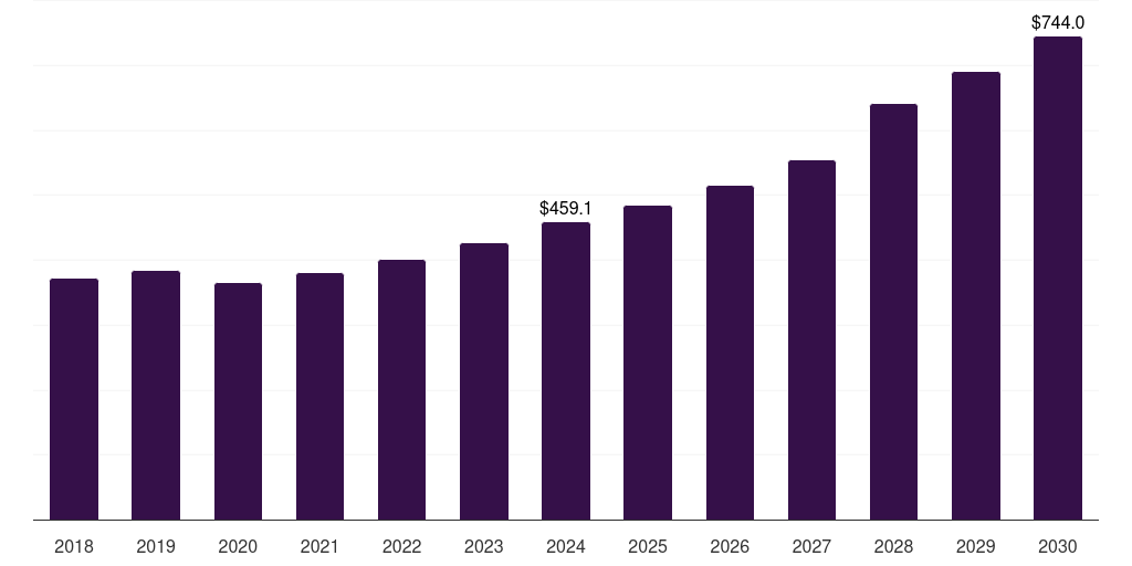 Global pharmaceuticals ammonium sulfate market statistics, 2018-2030 (US$M)