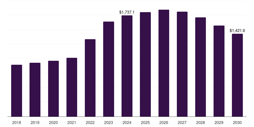 Global 30 mm ammunition market statistics, 2018-2030 (US$M)