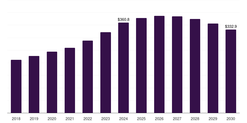 Global vshorad ammunition market statistics, 2018-2030 (US$M)