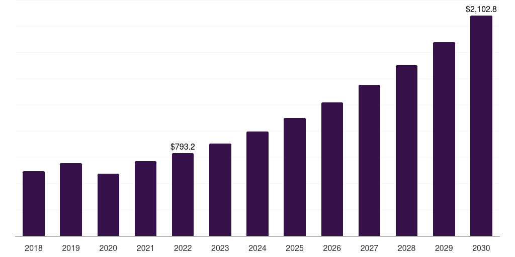 Ambulatory surgical centers: Global amniotic membrane market statistics, 2018-2030 (US$M)
