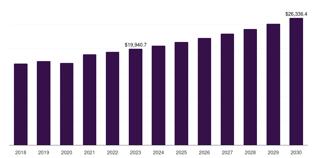 Services - Analytical Instrumentation Market Statistics, 2021-2033 (US$M)
