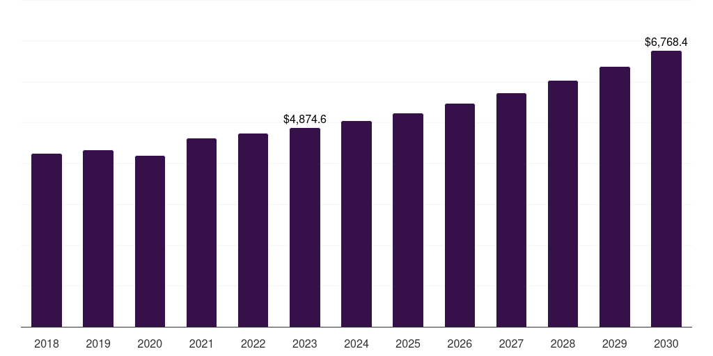 Software - Analytical Instrumentation Market Statistics, 2021-2033 (US$M)