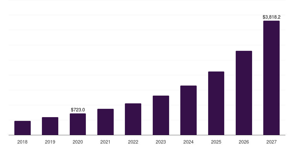 Global manufacturing analytics as a service market statistics, 2018-2027 (US$M)