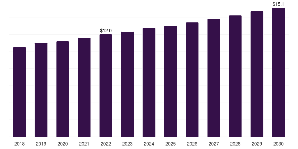 Global other livestocks animal antimicrobial and antibiotics market statistics, 2018-2030 (US$M)