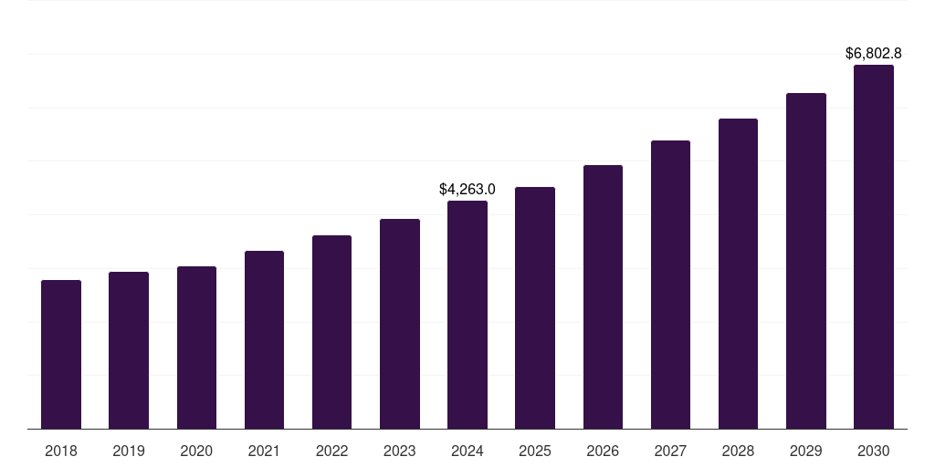 Global nutrition animal biotechnology market statistics, 2018-2030 (US$M)