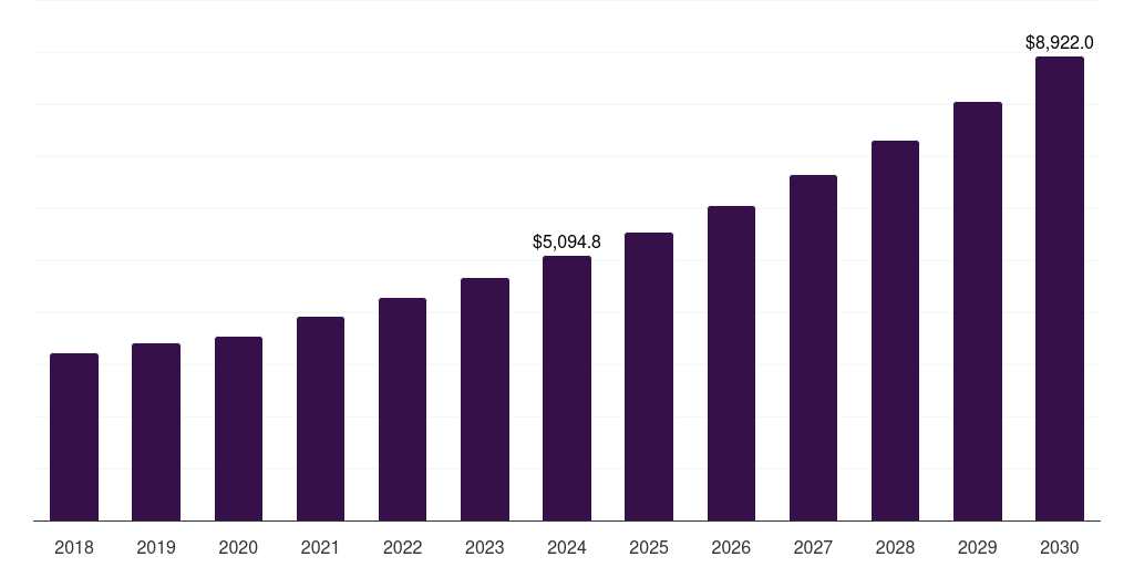 Global reproductive and genetic animal biotechnology market statistics, 2018-2030 (US$M)