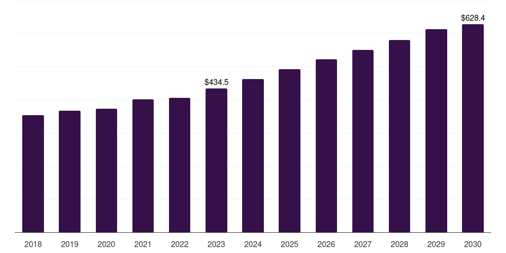 Others Pharmaceuticals - Animal Intestinal Health Market, 2018-2030 (US$M)