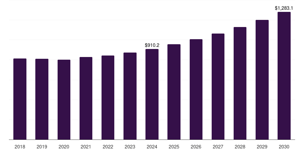 Global other technology animal workstations market statistics, 2018-2030 (US$M)