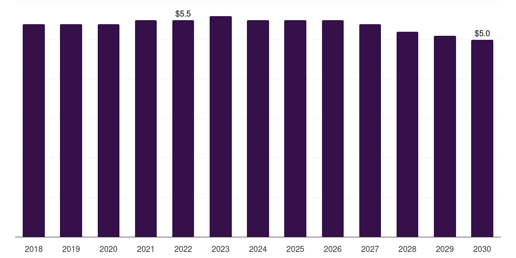 Global other therapies anterior uveitis treatment market statistics, 2018-2030 (US$M)