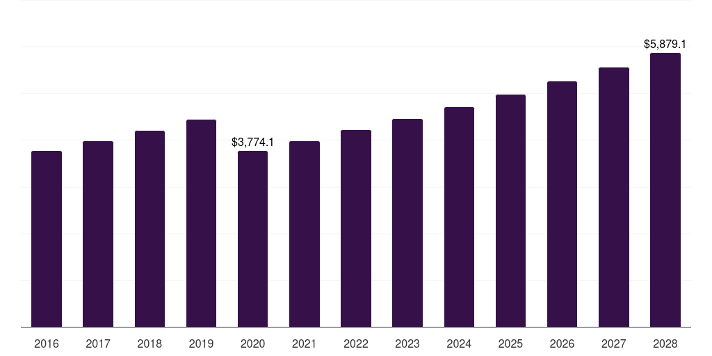 Facial Serum - Anti Aging Products Market, 2018-2030 (US$M)