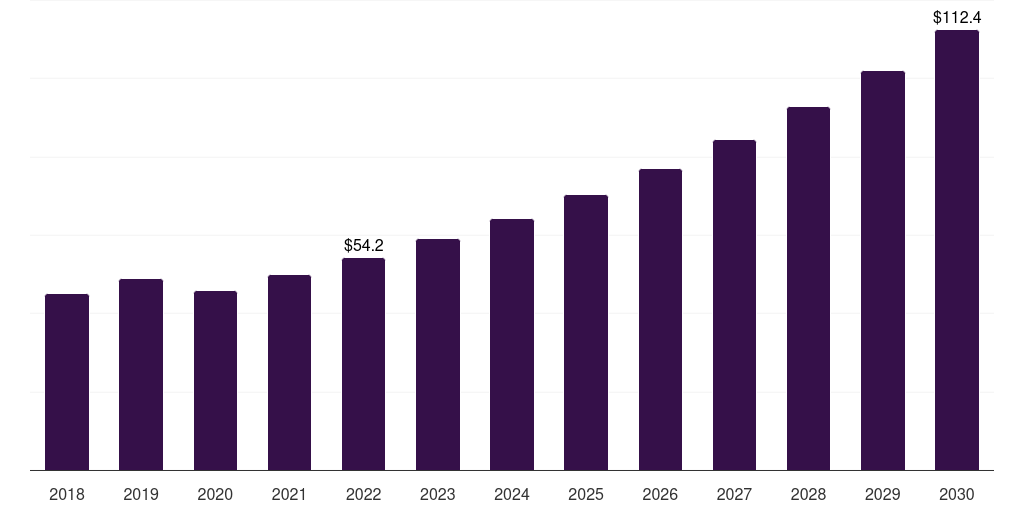 Global anti biofilm wound dressing market statistics, 2018-2030 (US$M)