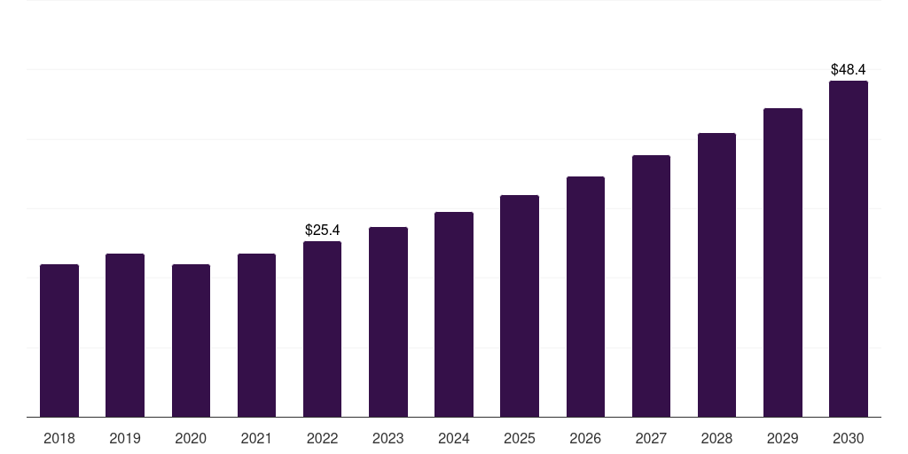 Global anti biofilm wound dressing market statistics, 2018-2030 (US$M)