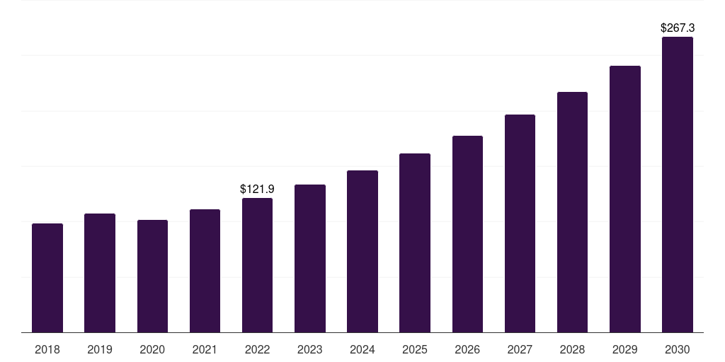 Global anti biofilm wound dressing market statistics, 2018-2030 (US$M)