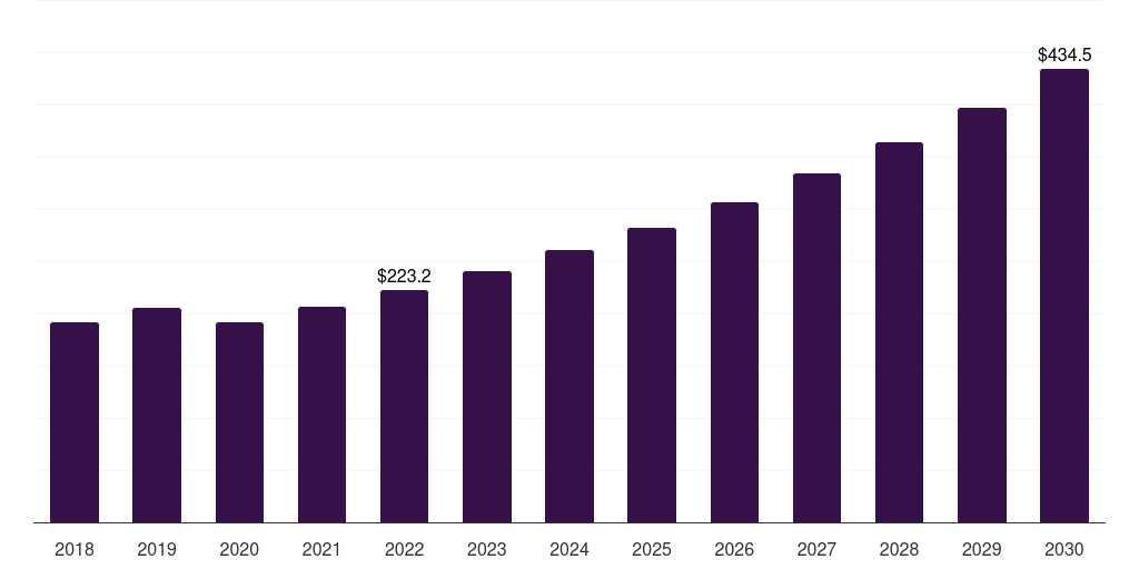 Global anti biofilm wound dressing market statistics, 2018-2030 (US$M)