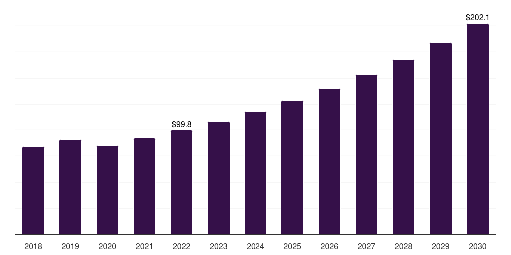 Global anti biofilm wound dressing market statistics, 2018-2030 (US$M)