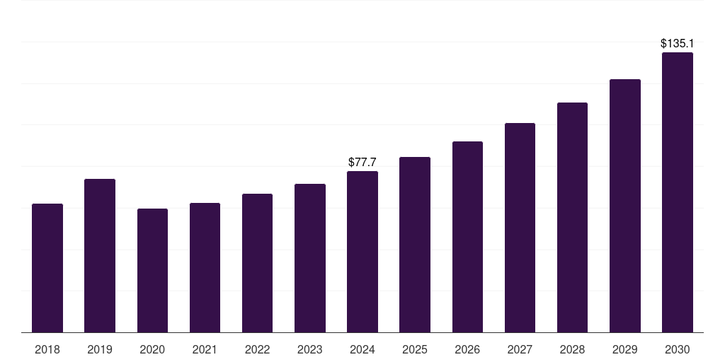 Global automotive & transportation anti-corrosion nanocoatings market statistics, 2018-2030 (US$M)