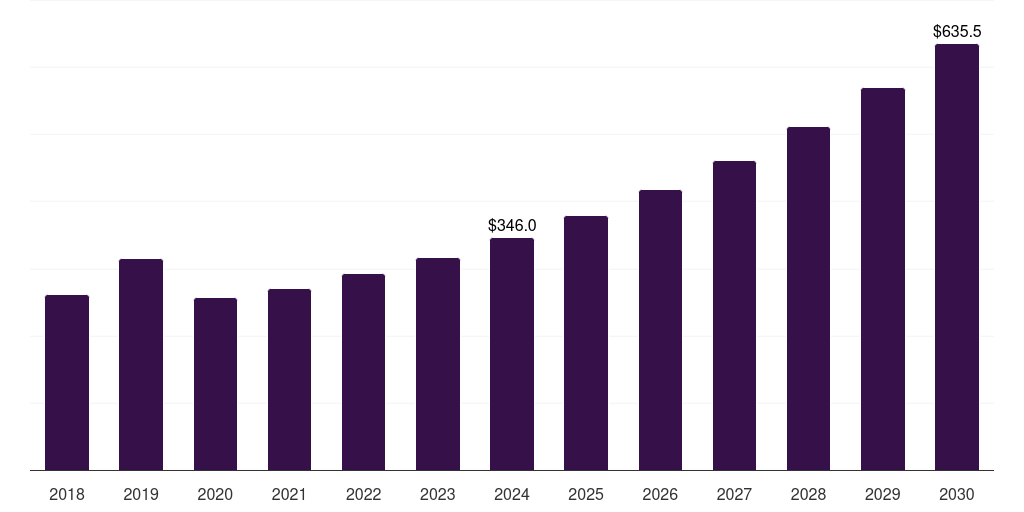 Global oil & gas anti-corrosion nanocoatings market statistics, 2018-2030 (US$M)