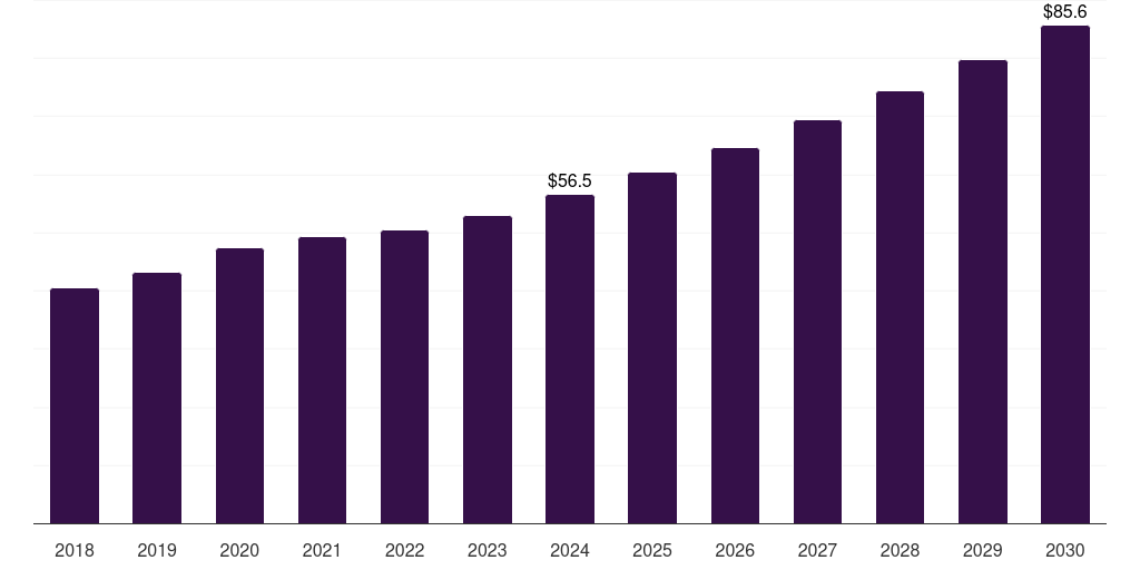 Global food & beverages antibacterial glass market statistics, 2018-2030 (US$M)