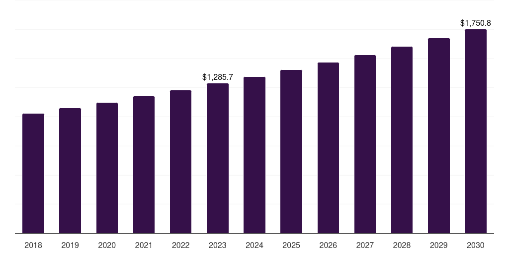 Global absssi antibiotic resistance market statistics, 2018-2030 (US$M)