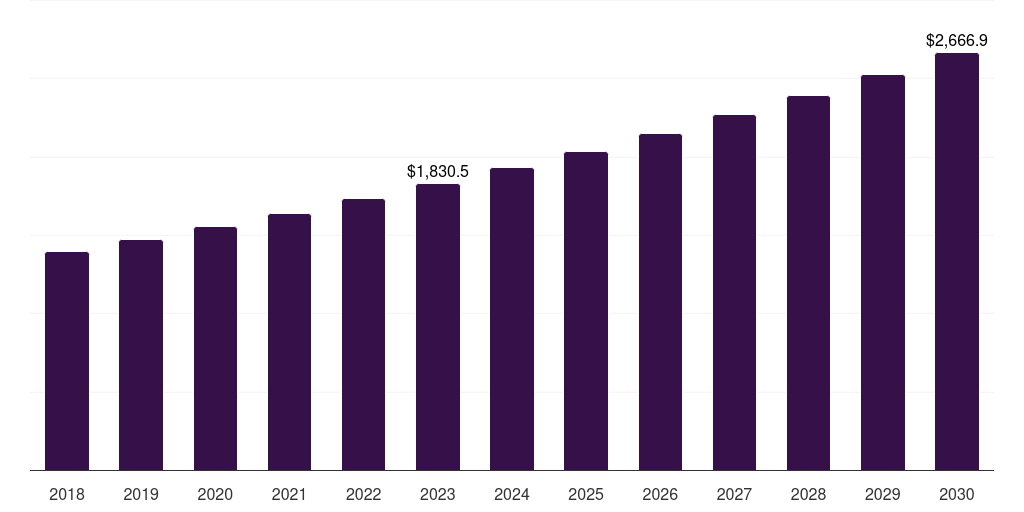 Global bsi antibiotic resistance market statistics, 2018-2030 (US$M)