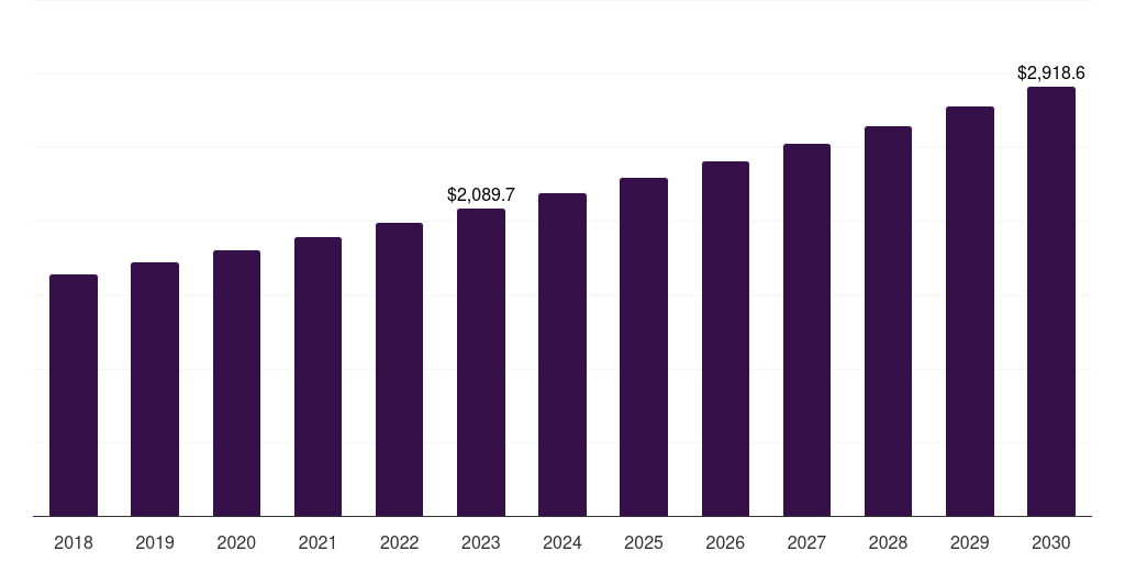 Global cuti antibiotic resistance market statistics, 2018-2030 (US$M)