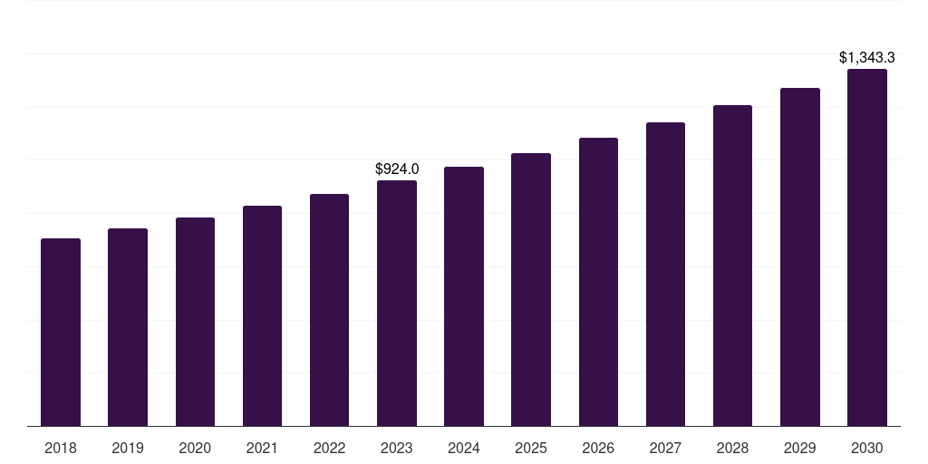 Global dna synthesis inhibitors antibiotic resistance market statistics, 2018-2030 (US$M)