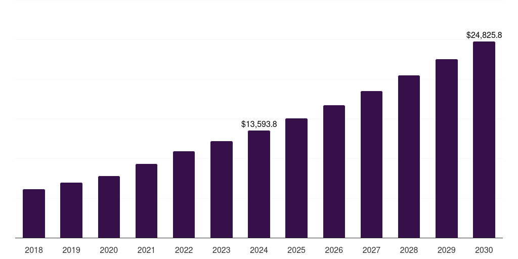 Global monoclonal antibodies antibodies contract manufacturing market statistics, 2018-2030 (US$M)
