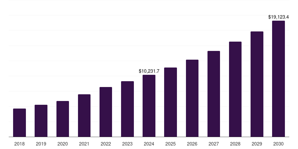 Global mammalian antibodies contract manufacturing market statistics, 2018-2030 (US$M)