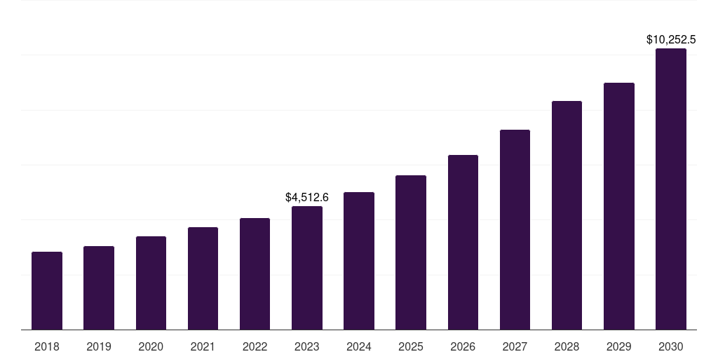 Global medical devices antimicrobial coatings market statistics, 2018-2030 (US$M)