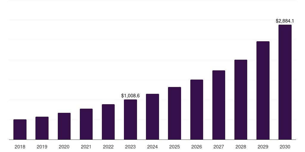 Global mold remediation antimicrobial coatings market statistics, 2018-2030 (US$M)