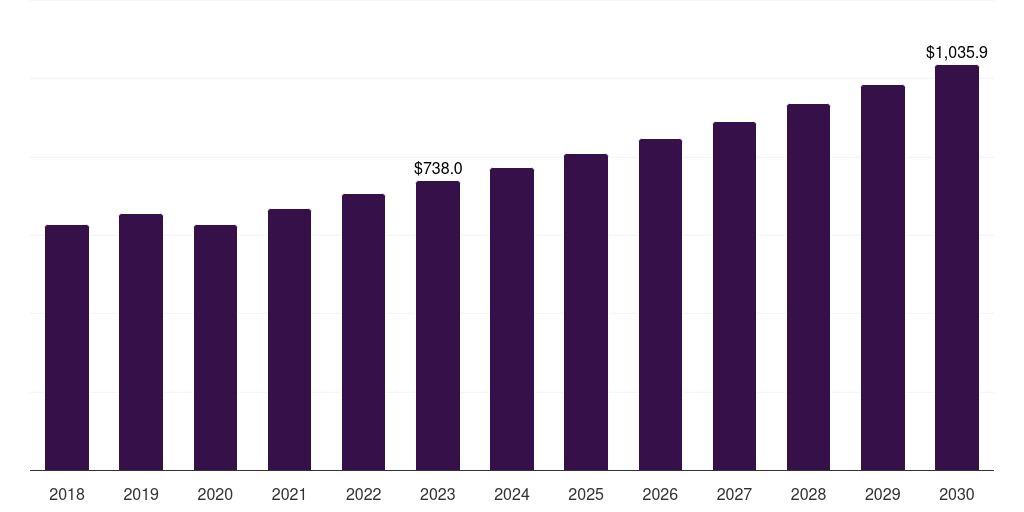 Diagnostic laboratories: Global antimicrobial susceptibility testing market report statistics, 2018-2030 (US$M)