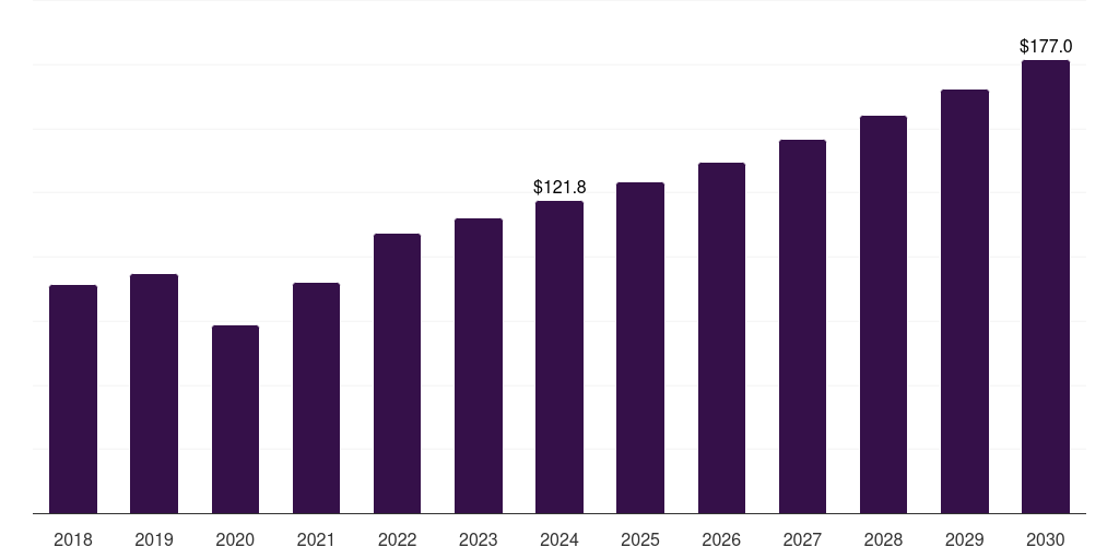Global burns antimicrobial wound care dressings market statistics, 2018-2030 (US$M)