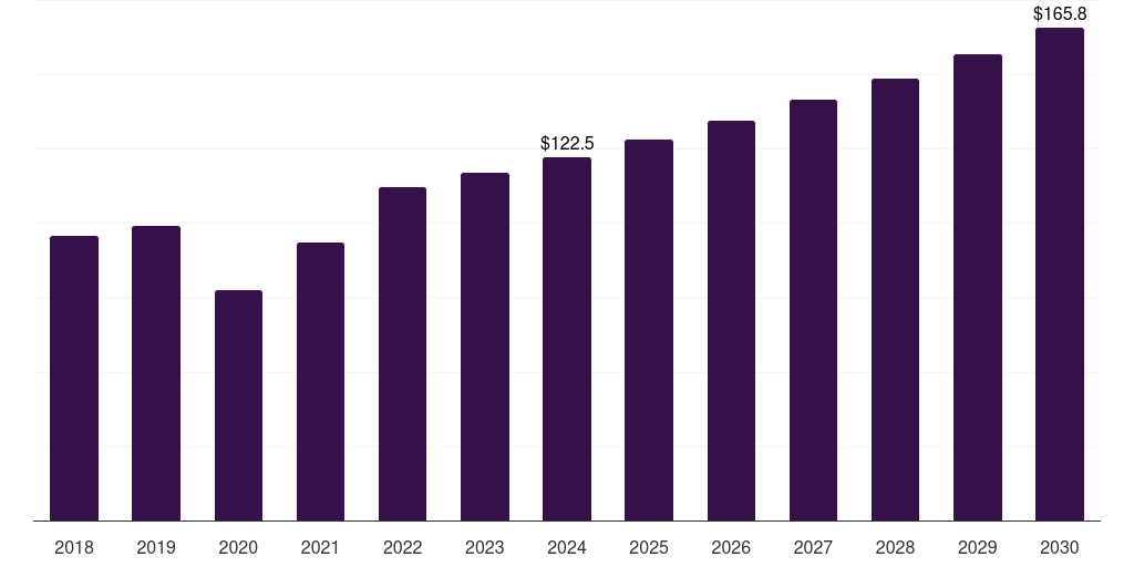 Global other chronic wounds antimicrobial wound care dressings market statistics, 2018-2030 (US$M)
