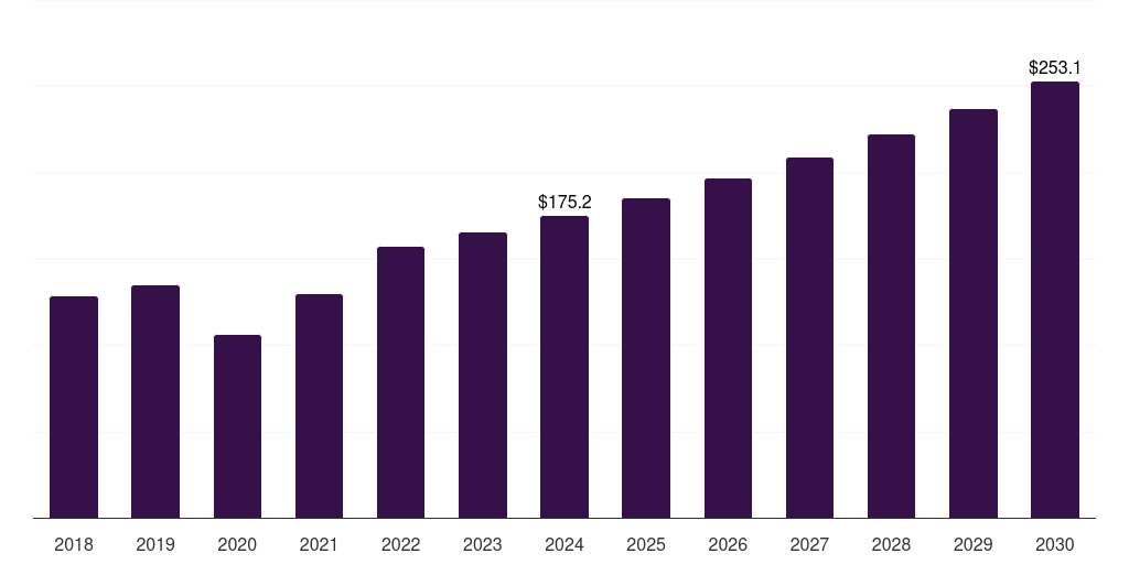 Global venous leg ulcers antimicrobial wound care dressings market statistics, 2018-2030 (US$M)