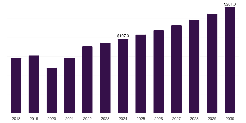 Global research & manufacturing antimicrobial wound care dressings market statistics, 2018-2030 (US$M)