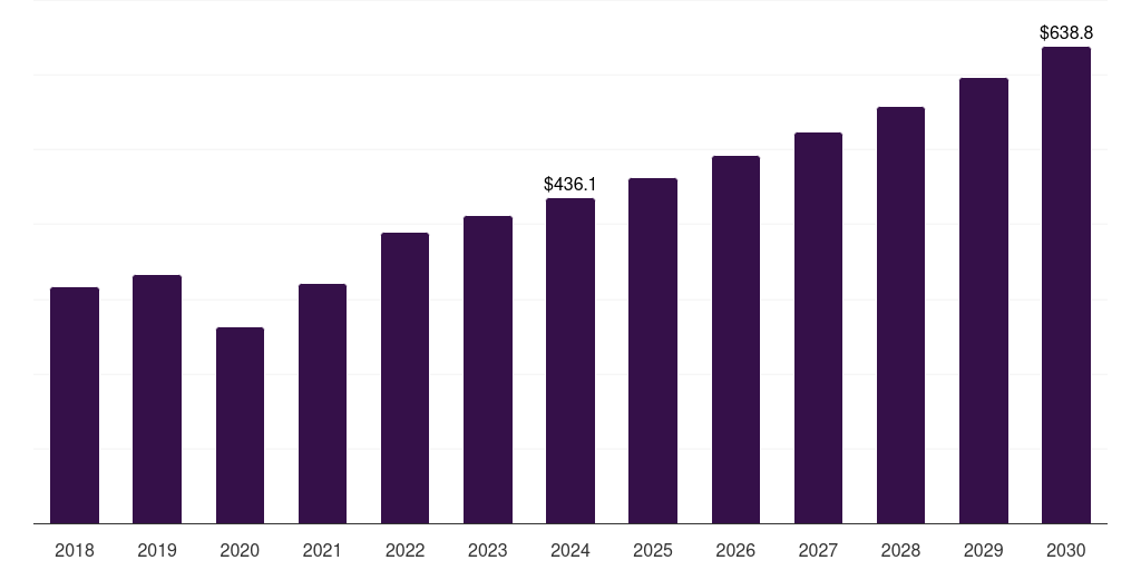 Global povidoneiodine dressings antimicrobial wound care dressings market statistics, 2018-2030 (US$M)